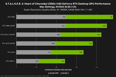 Stalker 2 1440p prestaties (bron: Nvidia)