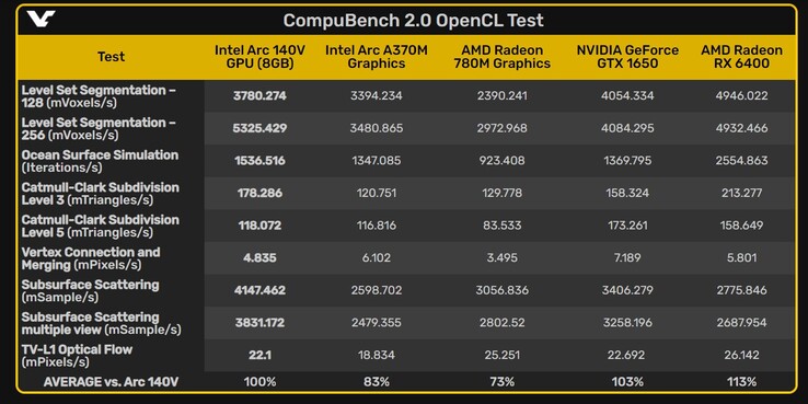 Intel Arc 140V OpenCL benchmarkscores vergelijking (Afbeelding bron: VideoCardz)