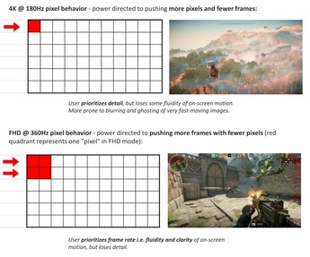 De resolutie wordt opgeofferd om de hogere vernieuwingsfrequentie van 360 Hz te bereiken (Afbeelding bron: Alienware)