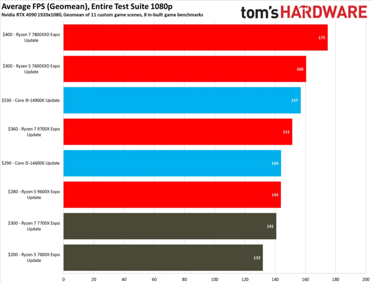 Ryzen 5 7600X3D gemiddelde gamingprestaties. (Afbeeldingsbron: Tom's Hardware)