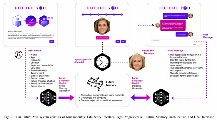 Het Future You systeem en hoe het OpenAI GPT-3.5 groot-taalmodel wordt gebruikt samen met persoonlijke gebruikersgegevens en oude foto's van StyleCLIP om 60-jarige simulacrums te creëren. (Afbeeldingsbron: MIT)