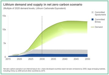 Er zal de komende jaren een aanzienlijk tekort aan lithium ontstaan (Afbeeldingsbron: Group1)