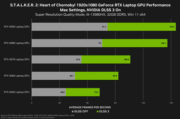 Stalker 2 1080p prestaties op laptops (bron: Nvidia)