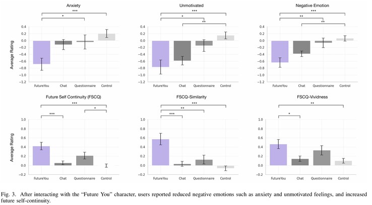 Het gebruik van de AI-dienst Future You door deelnemers aan het onderzoek verminderde mentale gezondheidsproblemen zoals angst en gebrek aan motivatie aanzienlijk, met een positief effect op het algehele welzijn. (Afbeeldingsbron: MIT)