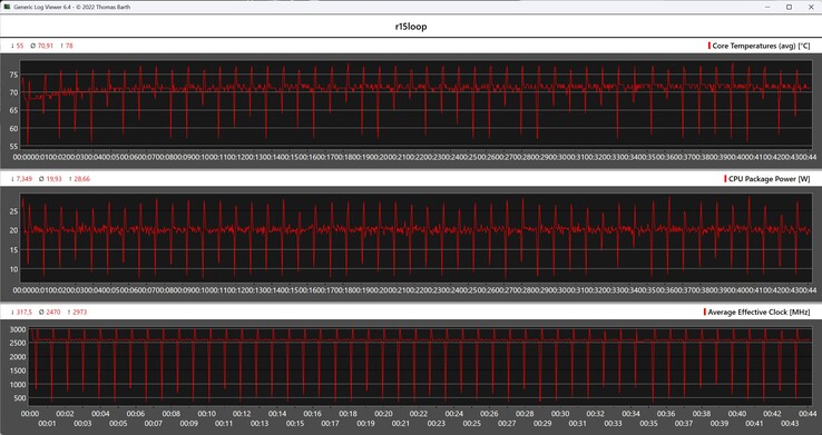 CPU gegevens tijdens de Cinebench-R15 loop