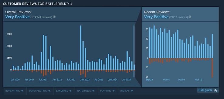 Sinds Battlefield 1 kernel-level anti-cheat heeft toegevoegd, zijn de reviews van Steam-gebruikers sterk negatief. (Afbeeldingsbron: Steam)