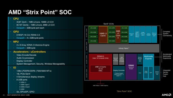 Overzicht van Ryzen AI 300 (bron: AMD)