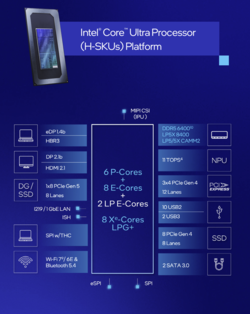 Intel Arrow Lake H overzicht