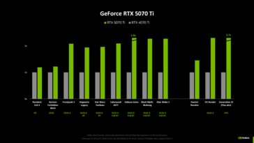 Nvidia GeForce RTX 5070 Ti vs RTX 4070 Ti benchmarks (bron: Computerbase)