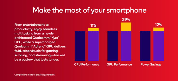 Snapdragon 6 Gen 4 vs Snapdragon 6 Gen 3 (bron: Qualcomm)