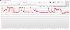 Stresstest: CPU klok