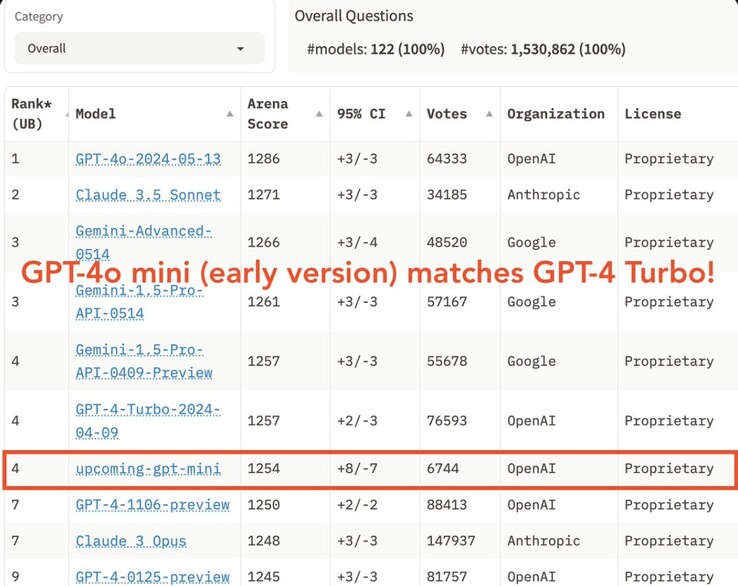 Onafhankelijke tests van GPT-4o mini plaatsen de LLM AI in de top 10. (Afbeeldingsbron: LMSYS op X)