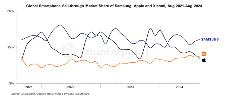 Wereldwijd marktaandeel smartphoneverkopen van 2021 tot nu (Afbeeldingsbron: Counterpoint Research)