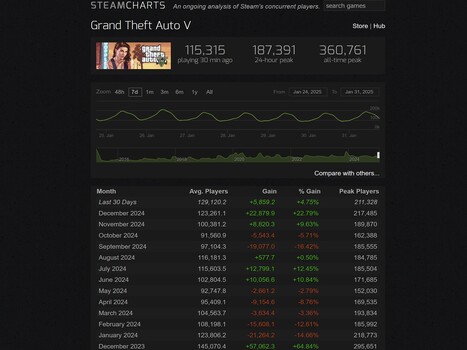 GTA 5 Steam Charts januari 2025 (Beeldbron: Steam Charts)