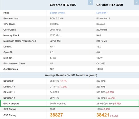 Nieuwe RTX 5090 vs RTX 4090 GPU Compute vergelijking. (Afbeeldingsbron: PassMark)