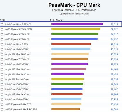 Intel Core Ultra 9 275HX benchmarkresultaat. (Afbeeldingsbron: PassMark)