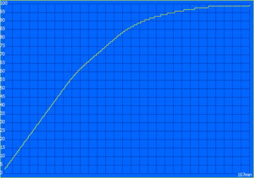 Oplaadcurve