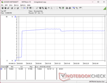 Het verbruik piekt naar 57 W bij het starten van Prime95 stress, voordat het licht daalt naar 54 W na ongeveer 70 seconden