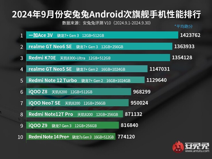 AnTuTu ranglijst van middenklasse telefoons van september (Afbeelding bron: AnTuTu)