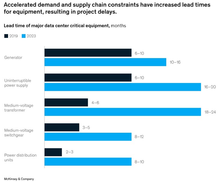 Er is al een tekort aan apparatuur voor elektrische transmissie, met vertragingen van sommige apparatuur van meer dan een jaar. (Afbeeldingsbron: McKinsey &amp; Company)