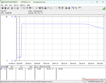 Het verbruik piekte naar 67 W bij het starten van Prime95 stress, voordat het na ongeveer twee minuten in de test daalde