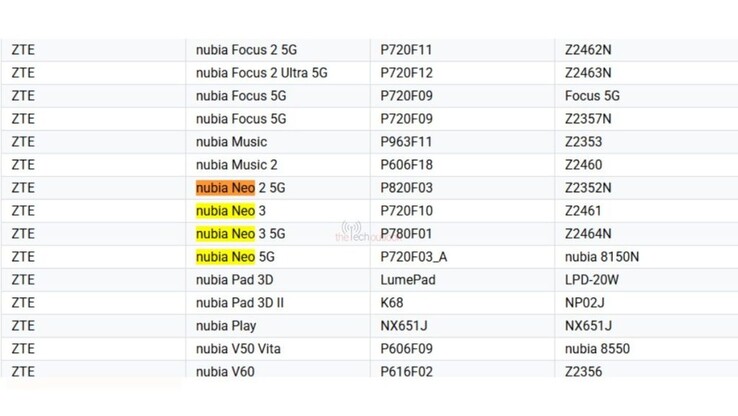 De lijst met ondersteunde apparaten van de Google Play Console, met daarin de Nubia Neo 3 4G en 5G. (Afbeeldingsbron: The Tech Outlook)