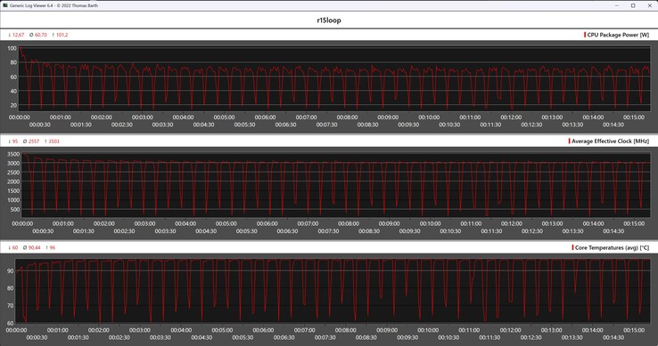 CPU gegevens tijdens de Cinebench R15 loop