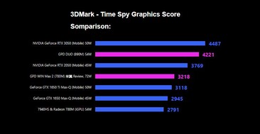 De Radeon 890M iGPU presteert bewonderenswaardig in synthetica. (Afbeeldingsbron: GPD)