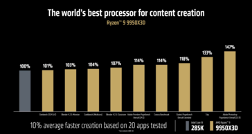 AMD Ryzen 9 9950X3D vs Intel Core Ultra 9 285K schepperprestaties (bron: AMD)