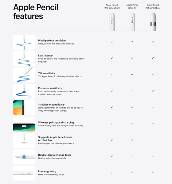 Hoezeer de rest van de lijst ook nice-to-haves zijn, het gebrek aan drukgevoeligheid op Apple's nieuwste uitgave steekt als een zere Gen-1 Pencil uit een Lightning poort. (Afbeeldingsbron: Apple)