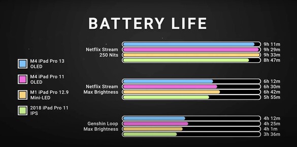 De nieuwe iPad Pro heeft een indrukwekkende batterijlevensduur ondanks het slankere frame en de krachtige internals. (Bron: Dave2D)