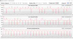 CB15 lus (Prestaties)