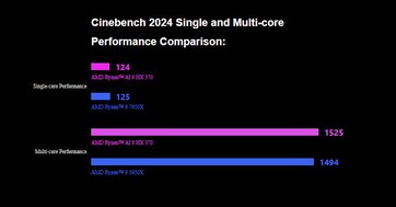 GPD DUO maakt indruk in Cinebench 2024. (Afbeeldingsbron: GPD)