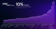 Intel Arc B580 vs Nvidia GeForce RTX 4060 prestaties (bron: Intel)