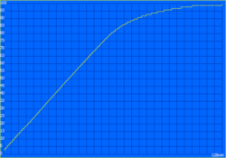 Oplaadcurve