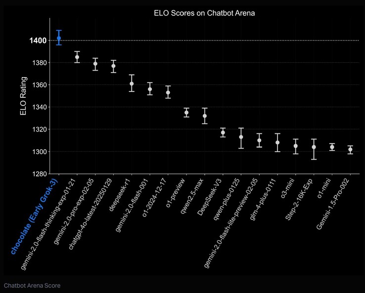 Volgens de Chatbot Arena ELO-scores voor Grok 3 AI is het de best presterende ter wereld. (Afbeeldingsbron: xAI)