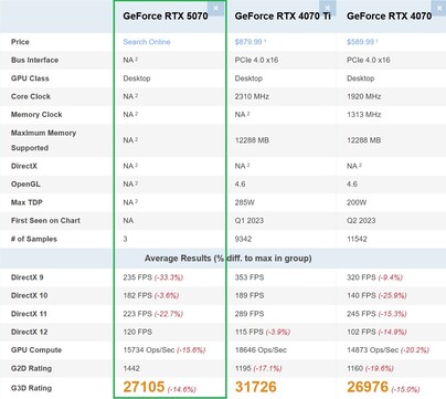 RTX 5070 vs RTX 4070 vs RTX 4070 Ti. (Afbeeldingsbron: PassMark)