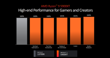 AMD Ryzen 9 5900XT vs Intel Core i7-13700K (afbeelding via AMD)