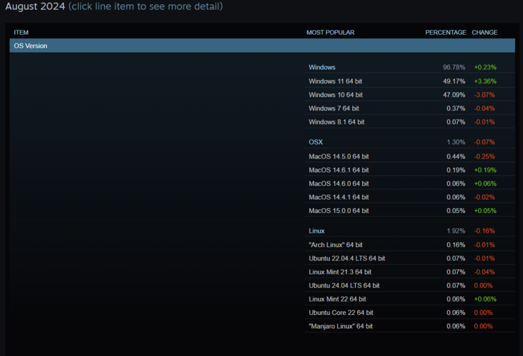 Populariteit van besturingssystemen onder Steam-gebruikers (Afbeelding bron: Steam)