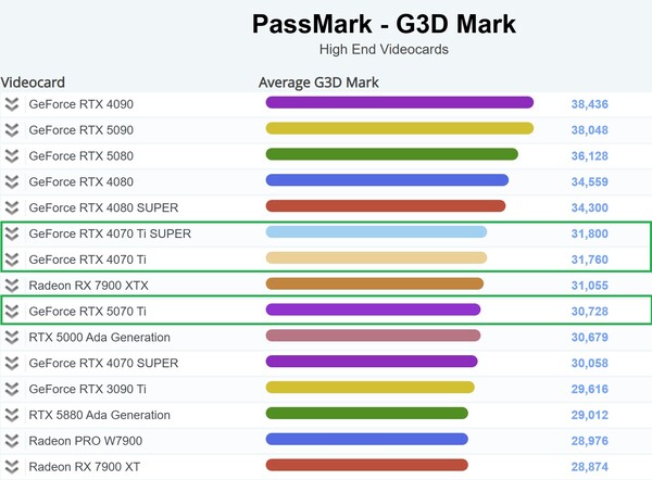 RTX 5070 Ti kaartpositie. (Afbeeldingsbron: PassMark)