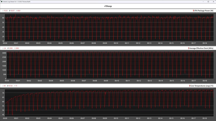 CPU gegevens tijdens de Cinebench R15 loop