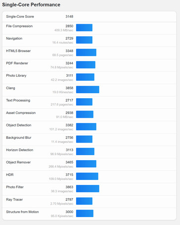 (Afbeeldingsbron: Geekbench)