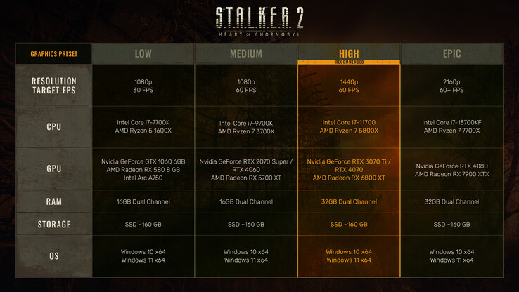 Stalker 2 PC systeemvereisten (bron: @stalker_thegame op X)