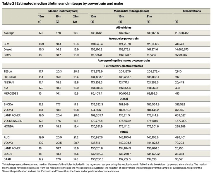 Verwachte levensduur en kilometerstand van Tesla-auto's versus diesel- en benzineauto's