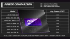 De Intel Arc B580 heeft een TBP van 190 W. (Afbeeldingsbron: Intel, Linus Tech Tips, bewerkt) 