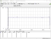 Energieverbruik (FurMark PT 150%)