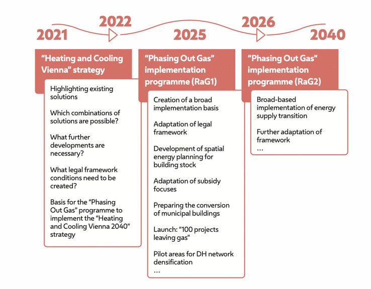 Een grootschalige verbouwing van het gebouwenbestand van Wenen kan in 2026 beginnen (Afbeelding bron: stad Wenen)