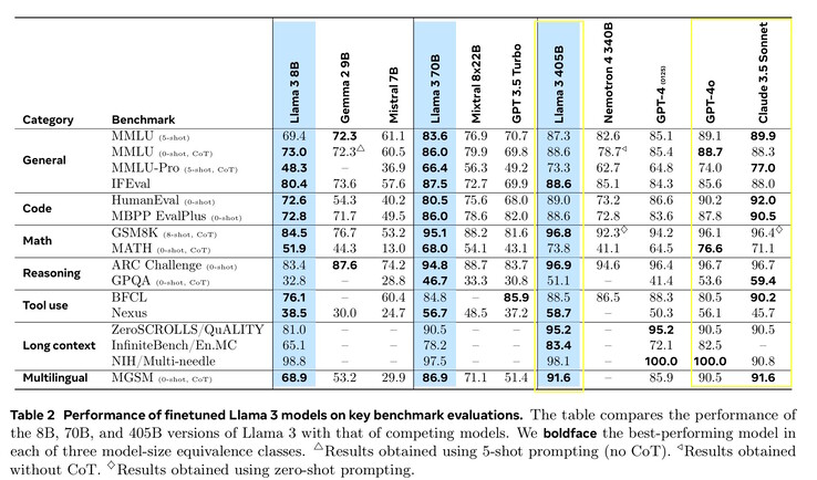 Llama 3.1 405B presteert vergelijkbaar met topconcurrenten Anthropic Claude 3.5 Sonnet en OpenAI GPT-4o in veelgebruikte AI-benchmarks. (Afbeeldingsbron: Meta Llama 3.1 paper)