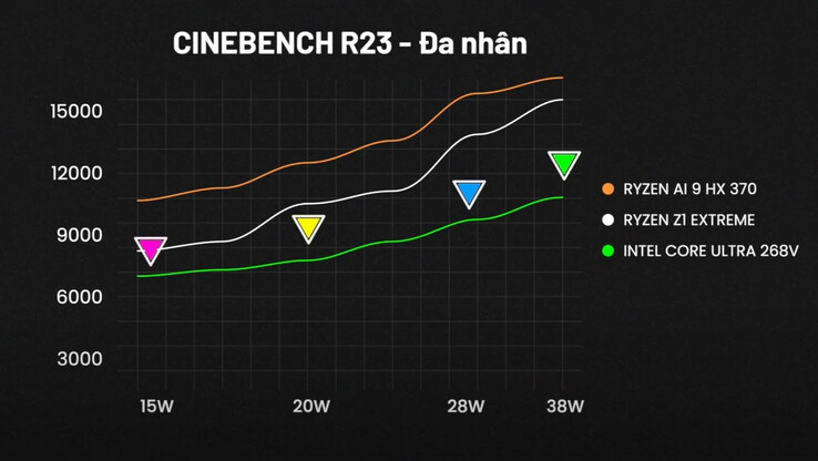 Cinebench R23 multi-threaded prestaties (Afbeelding bron: ThinkView)