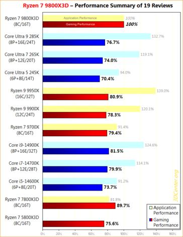 Ryzen 7 9800X3D gaming en toepassingsprestaties. (Afbeeldingsbron: 3DCenter)